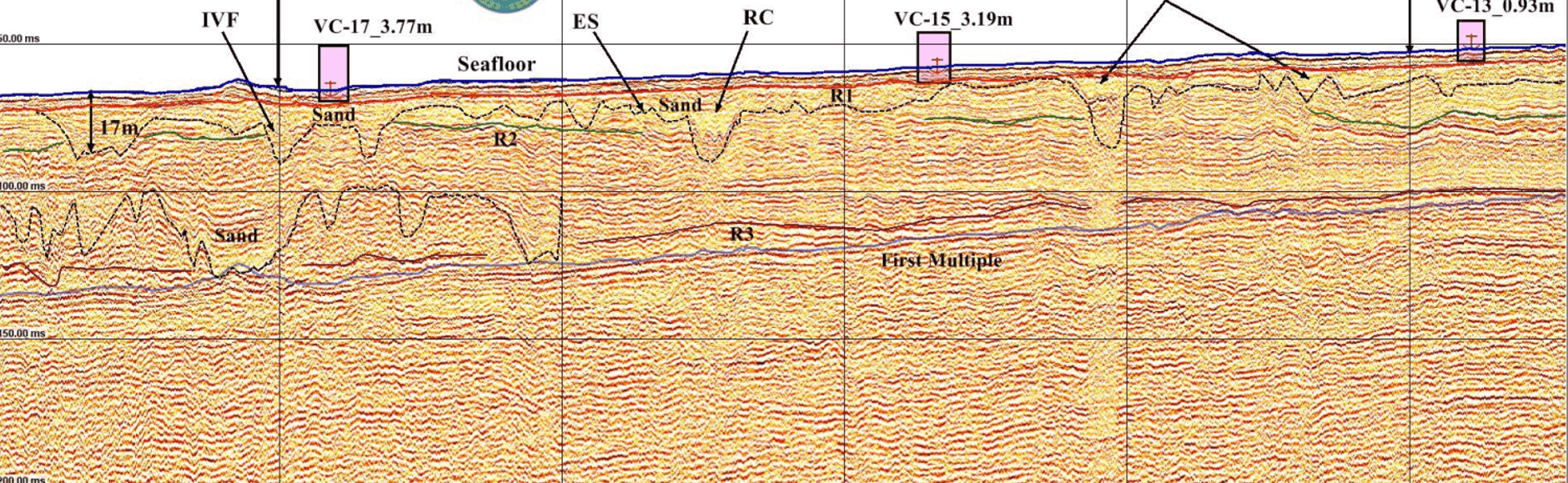 Sub-bottom profiler seismic cross-section showing sand layers, paleo channel features and the R1, R2, R3 reflector horizons identified across multiple vibracore sample locations beneath the seafloor